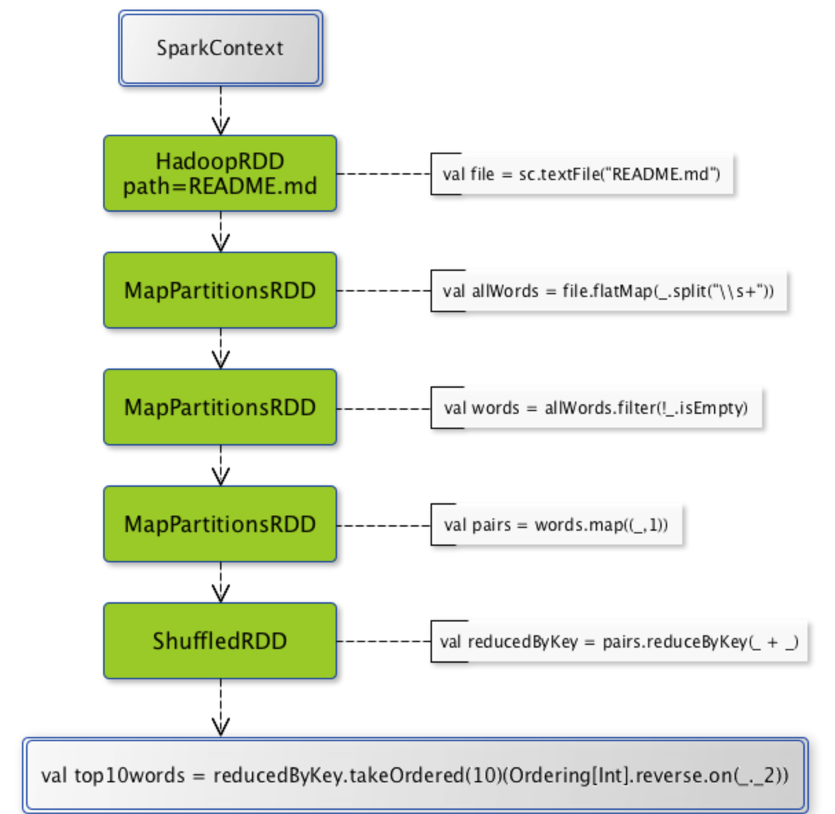 Spark Basics : RDDs,Stages,Tasks and DAG | by saurabh goyal | Medium
