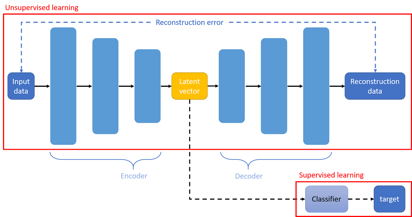 Introduction to Semi-Supervised Learning | by Yuki Liu | Taiwan AI ...