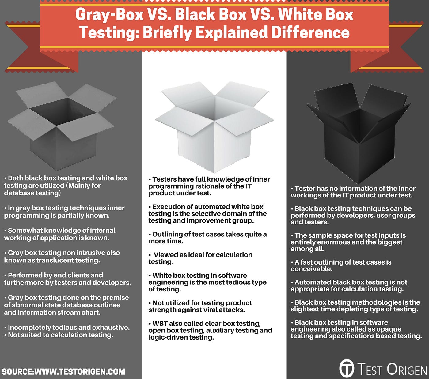 Gray Box VS Black Box VS White Box Testing: Briefly Explained Difference |  by TestOrigen Software Testing Services Pvt Ltd | Medium