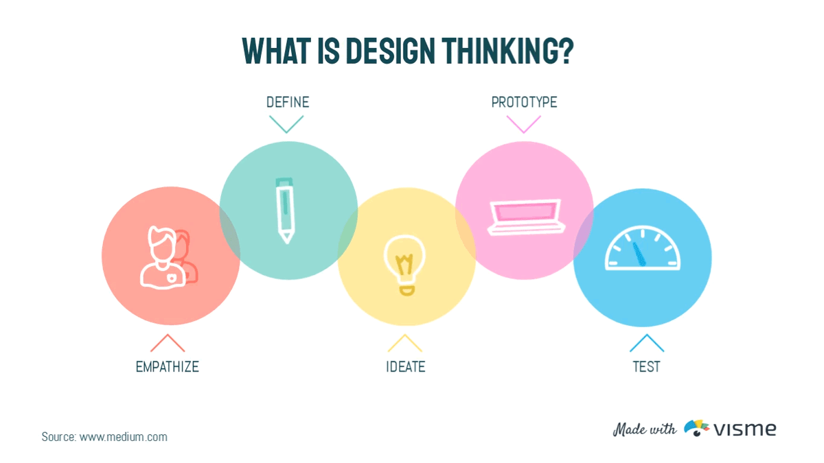 design thinking visual representation