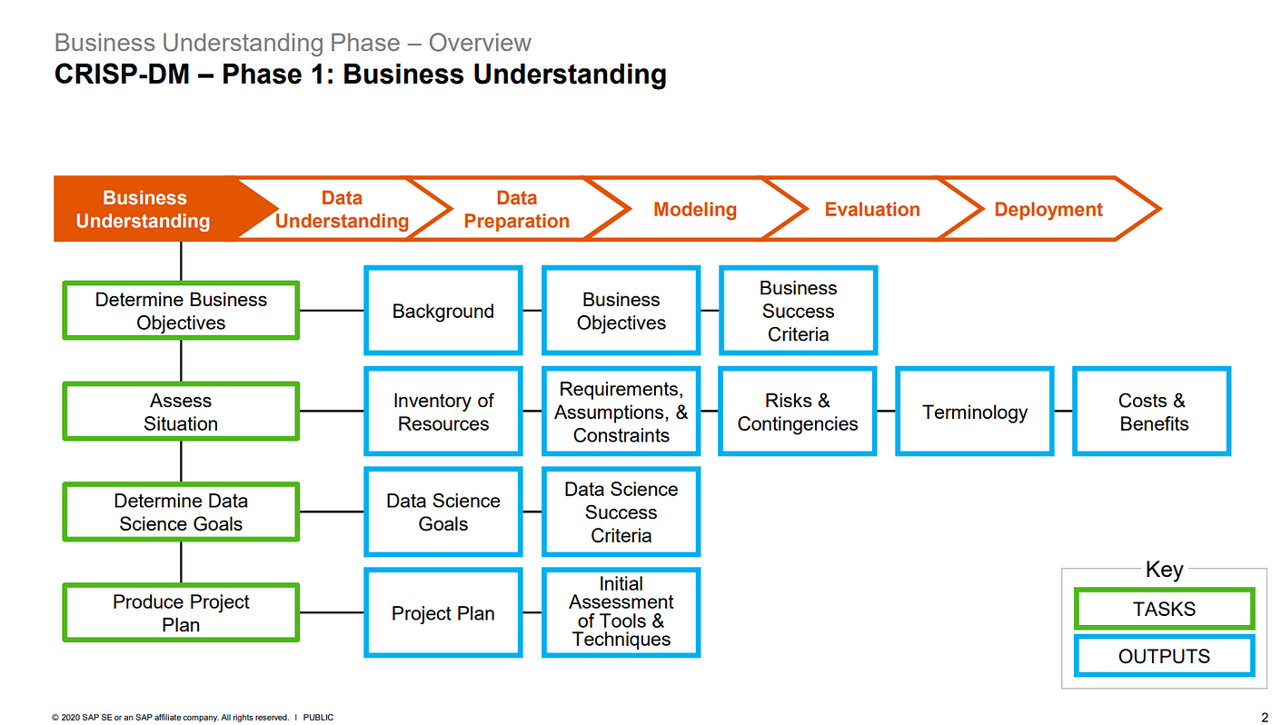 crisp dm business understanding assignment