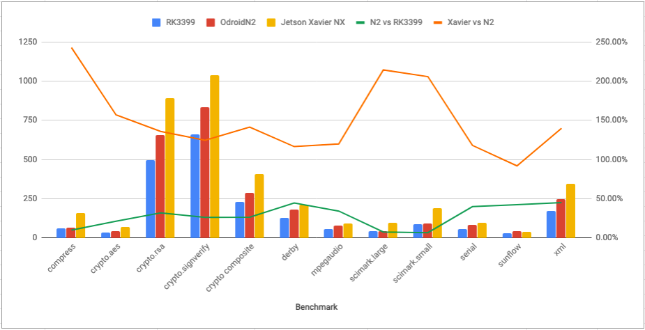 NVIDIA Jetson Xavier NX Benchmarks | by Carlos Eduardo | Medium