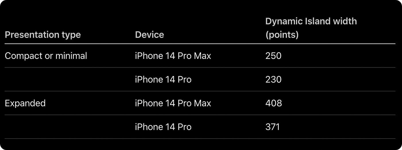 Designing for Dynamic Island. Design, but make it dynamic. by UX