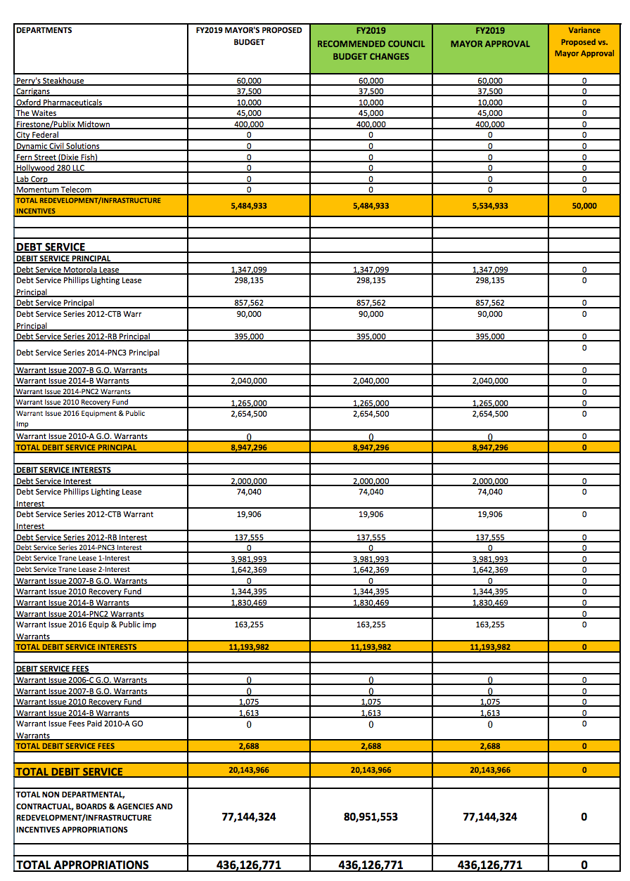 Birmingham City Council unanimously passes $436 million FY 2019 Budget