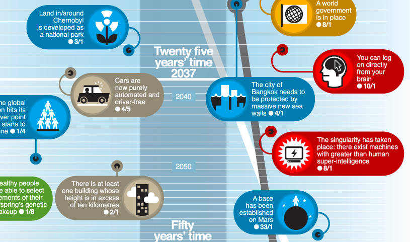 Futurology This Is An Article I Wrote In Early By Christina Franken Medium