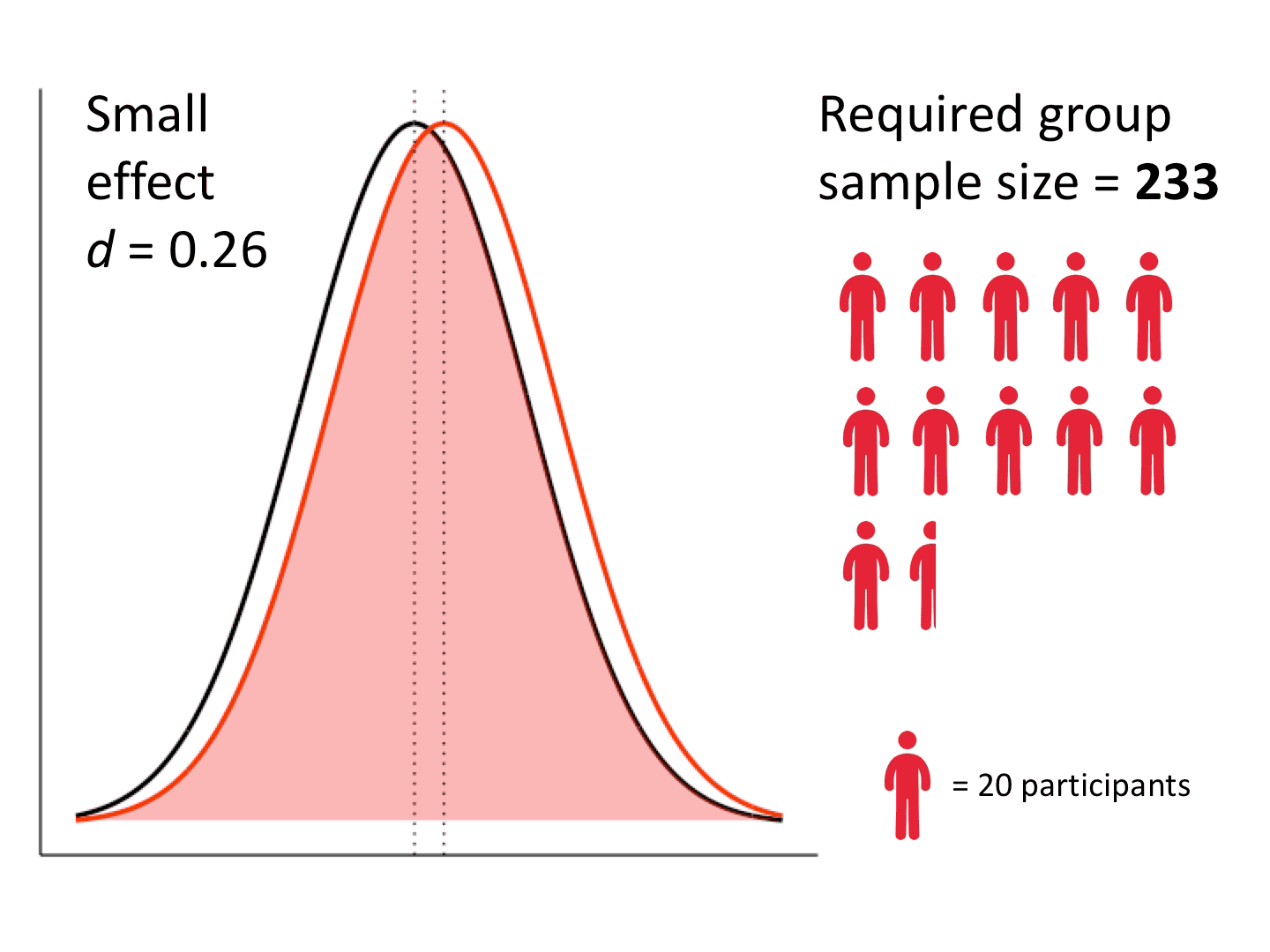 How To Calculate Accurate Sample Size Requirements By Modeling An Effect Size Distribution By Dan Quintana Medium