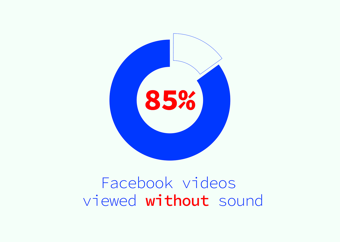 A blue donut chart, red bold text says 85%, a blue text below says “Facebook videos viewed without sound”