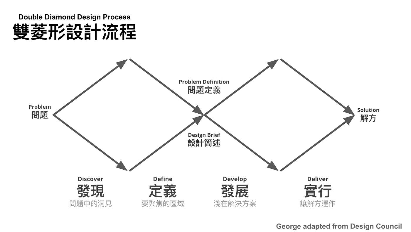 雙菱型、發散-收斂、四/五/六階、同理-定義-發想-雛形-測試u2014u2014「設計 