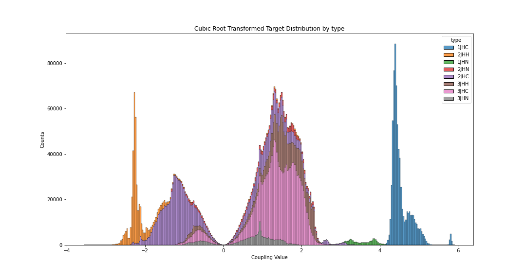 Coupling Constant Prediction with Machine Learning by Hyunwook Paul