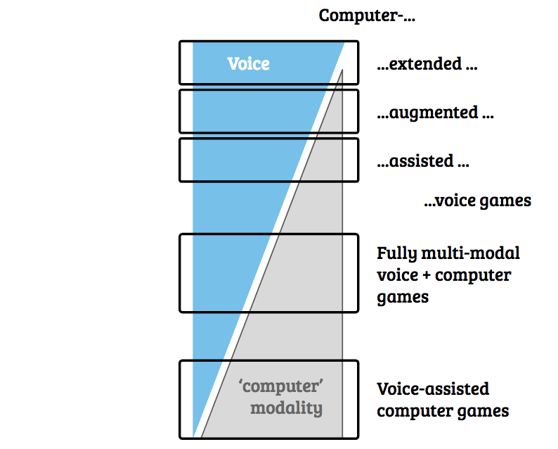 Multi-modality in #VoiceGames. Multi-modality is a hot topic these ...