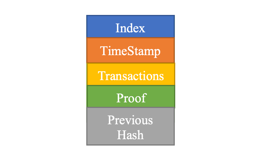 Building a Basic Block-Chain on Python | by Vatsal Sheth | Nerd For ...