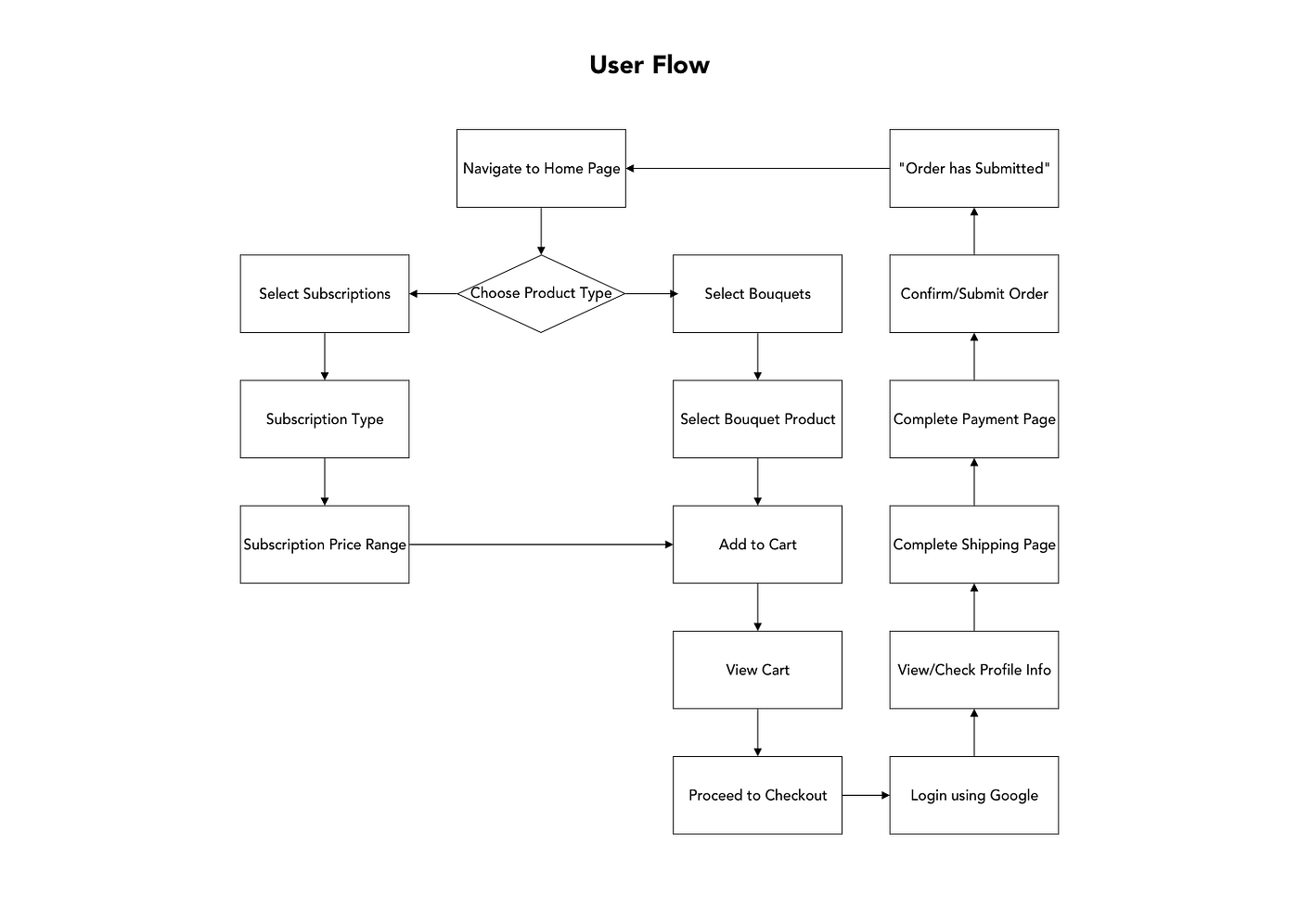 Flowers by Ethan — A UX Case Study | by Ethan Swinburnson | Medium