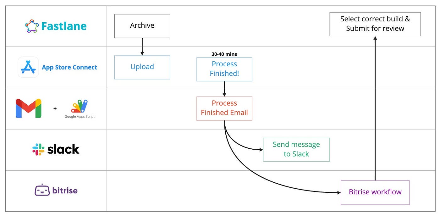 運用google Apps Script 轉發gmail 信件到slack By Zhgchgli Zrealm Dev Medium