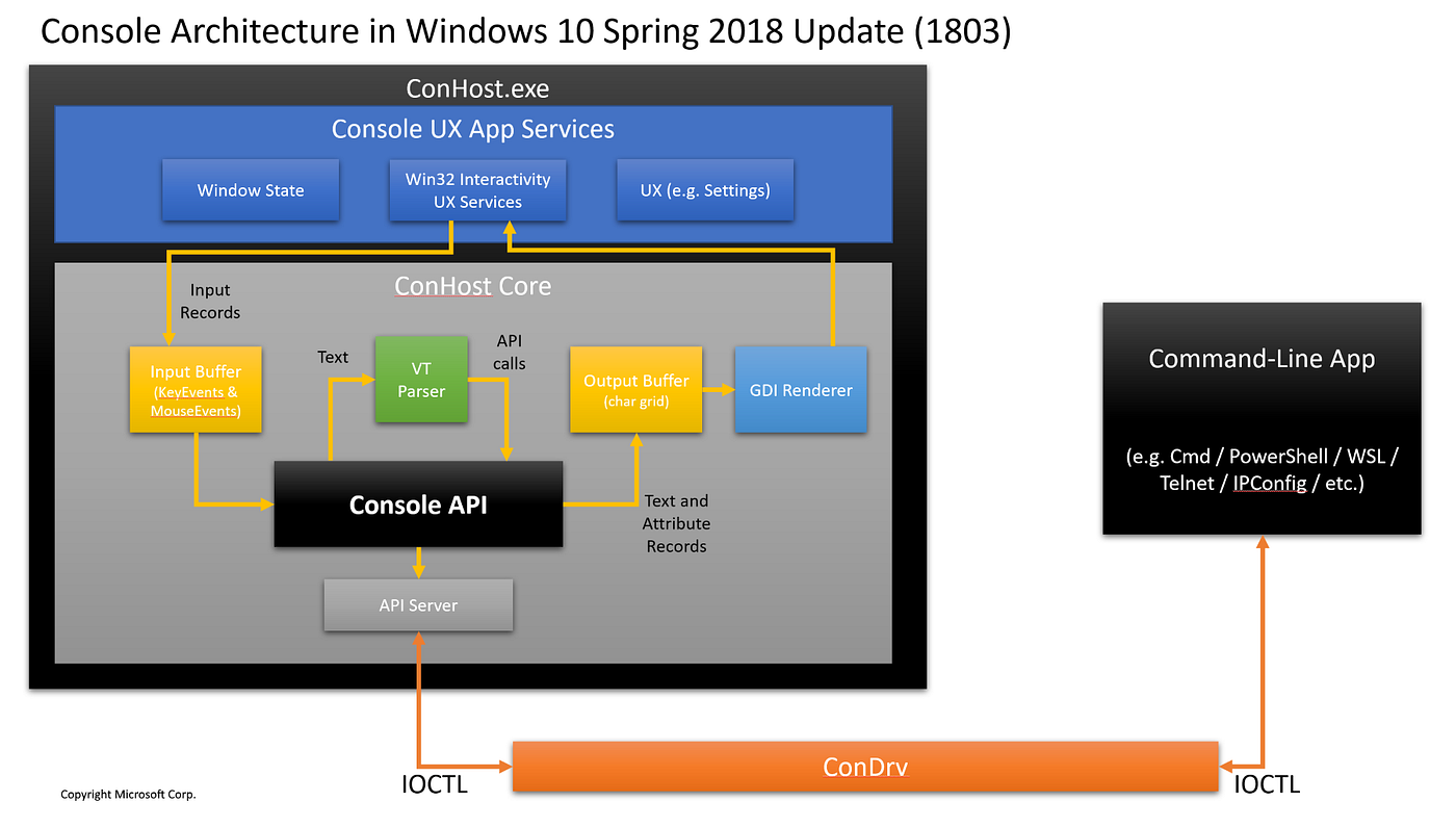 Complete Development environment with Windows 10 and Linux — Part 2 | by  Patrick_B | Medium