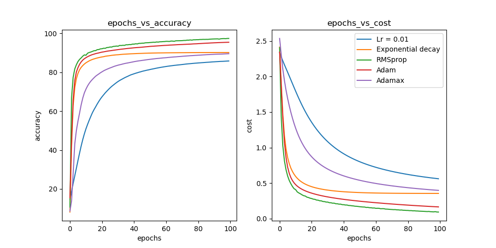 A Complete Guide to Adam and RMSprop Optimizer | by Sanghvirajit ...