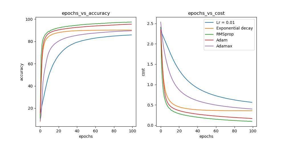 A Complete Guide to Adam and RMSprop Optimizer | by Sanghvirajit |  Analytics Vidhya | Medium