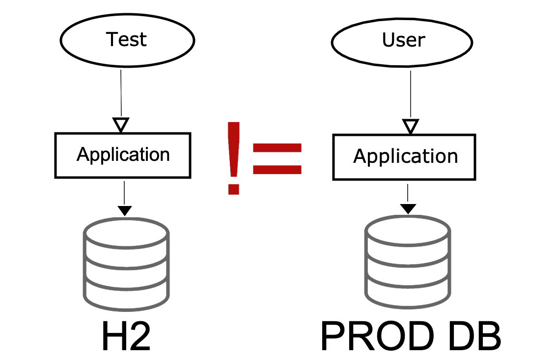 TestContainers Spring Boot Liquibase | Javarevisited