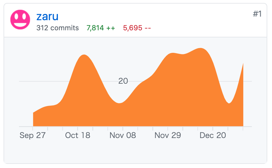 Cto がテック系 Youtuber デビューして半年たったまとめ Zaru Medium