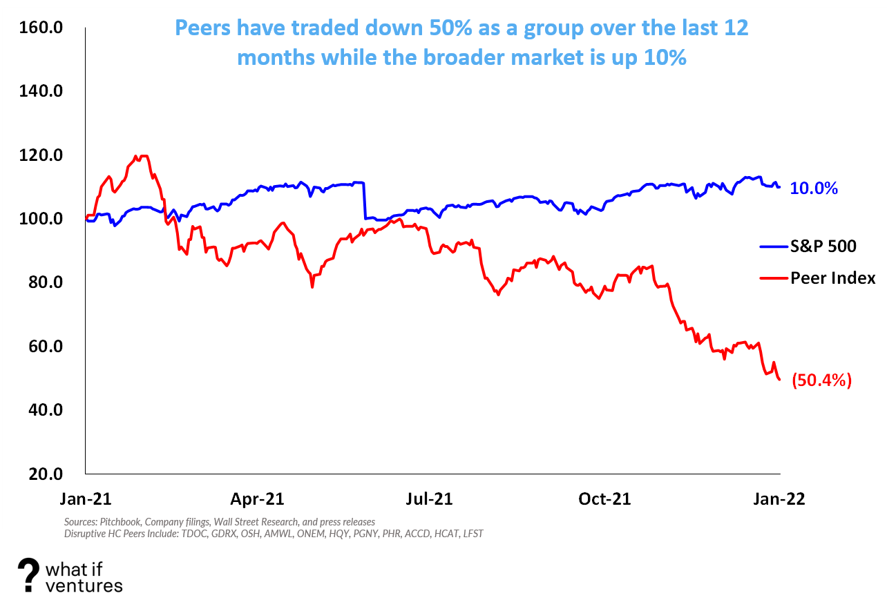 Digital Health Valuation Trends in 2022 by Stephen Hays What If