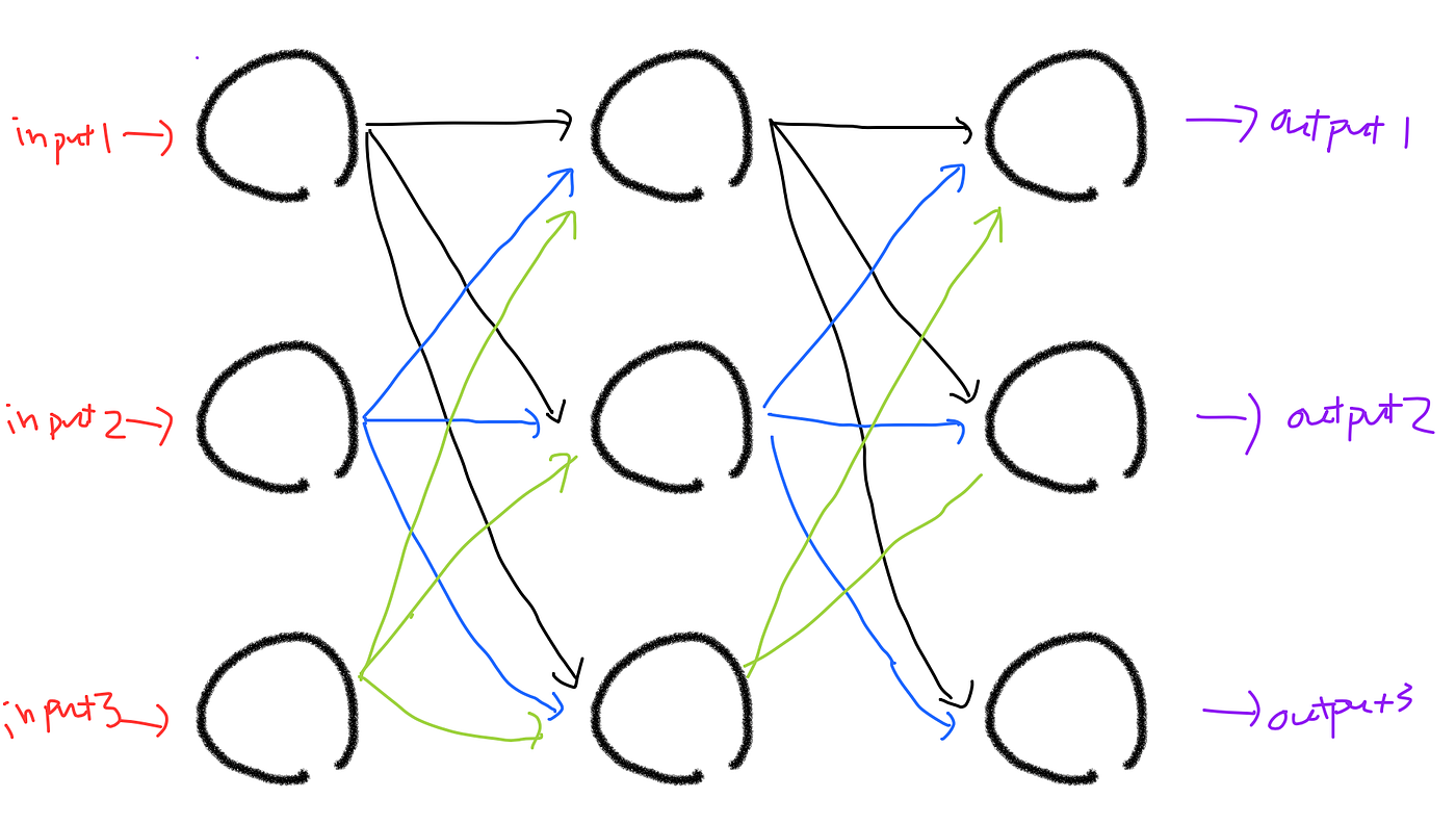 How to Build Your Own Neural Network from Scratch Part1 | by Junhong ...