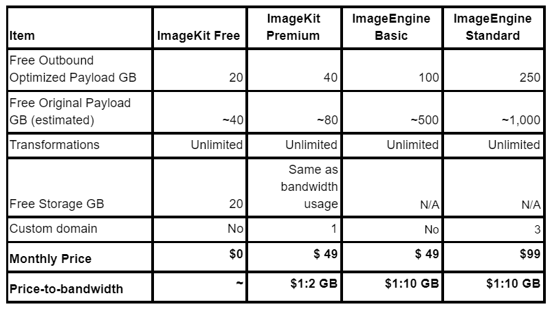 ImageKit vs. ImageEngine Pricing Plans