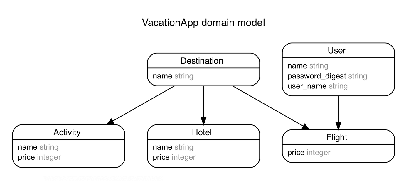 Easy way to visualize your Active Record models with the ERD gem by