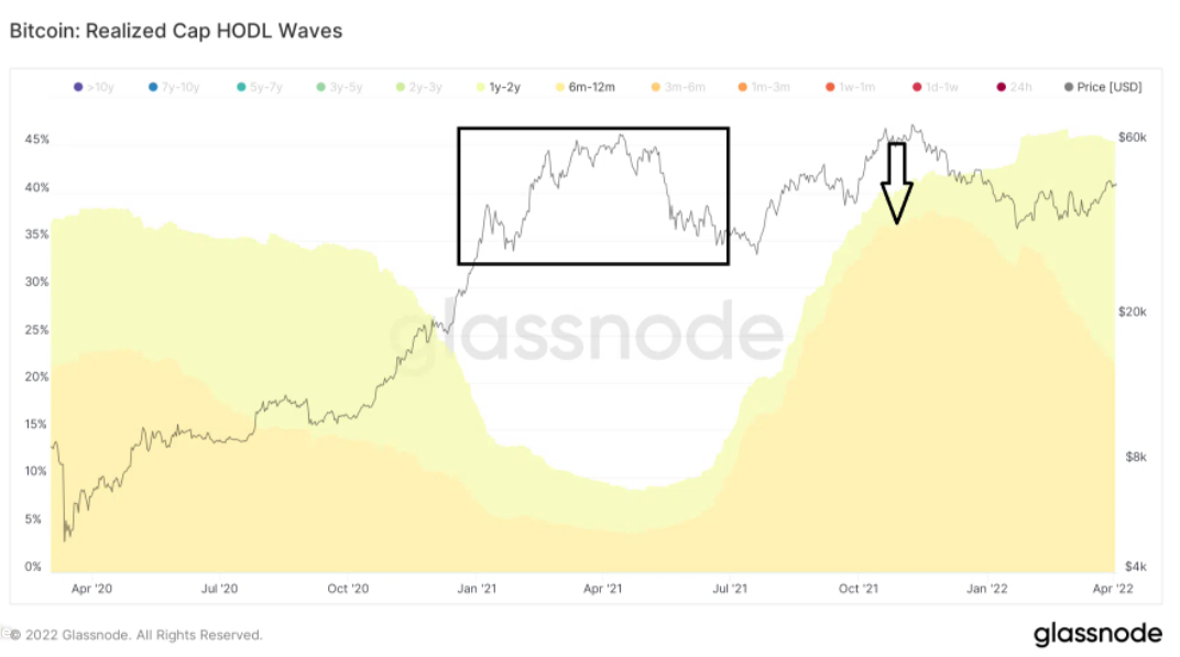 Analyse en chaîne Bitcoin un aperçu du 04/04/22 au 04/08/22 | de Heinrich Bredenkamp | Coinmons | avril 2022