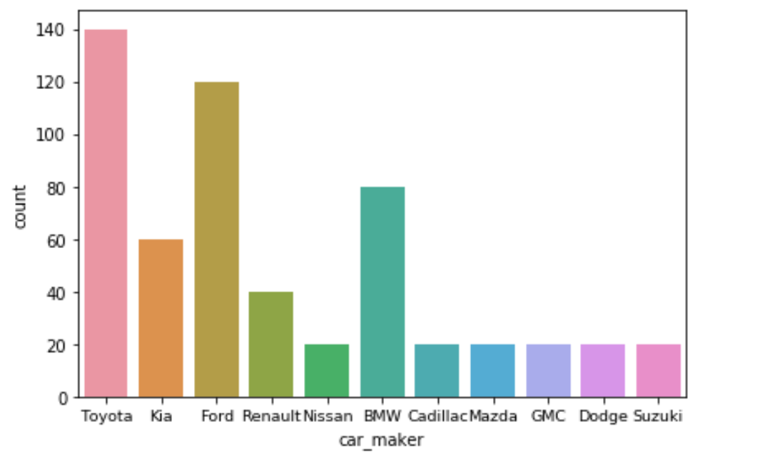 Discovering the trends of car sales in Saudi Arabia by Malak Medium