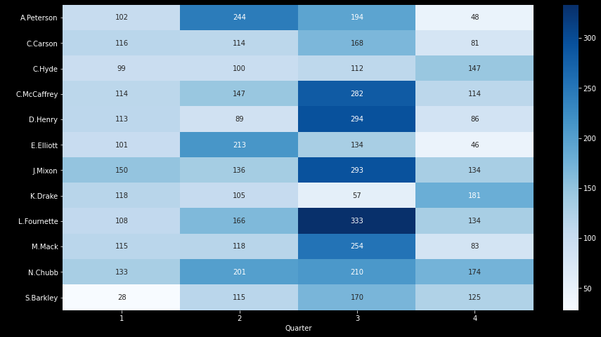 NFL 2020 Preview with Python: Rushing | by Mario | Analytics Vidhya ...