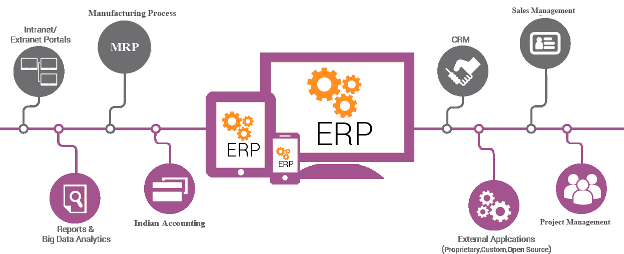 Top free and open source erp software for business by hitendra