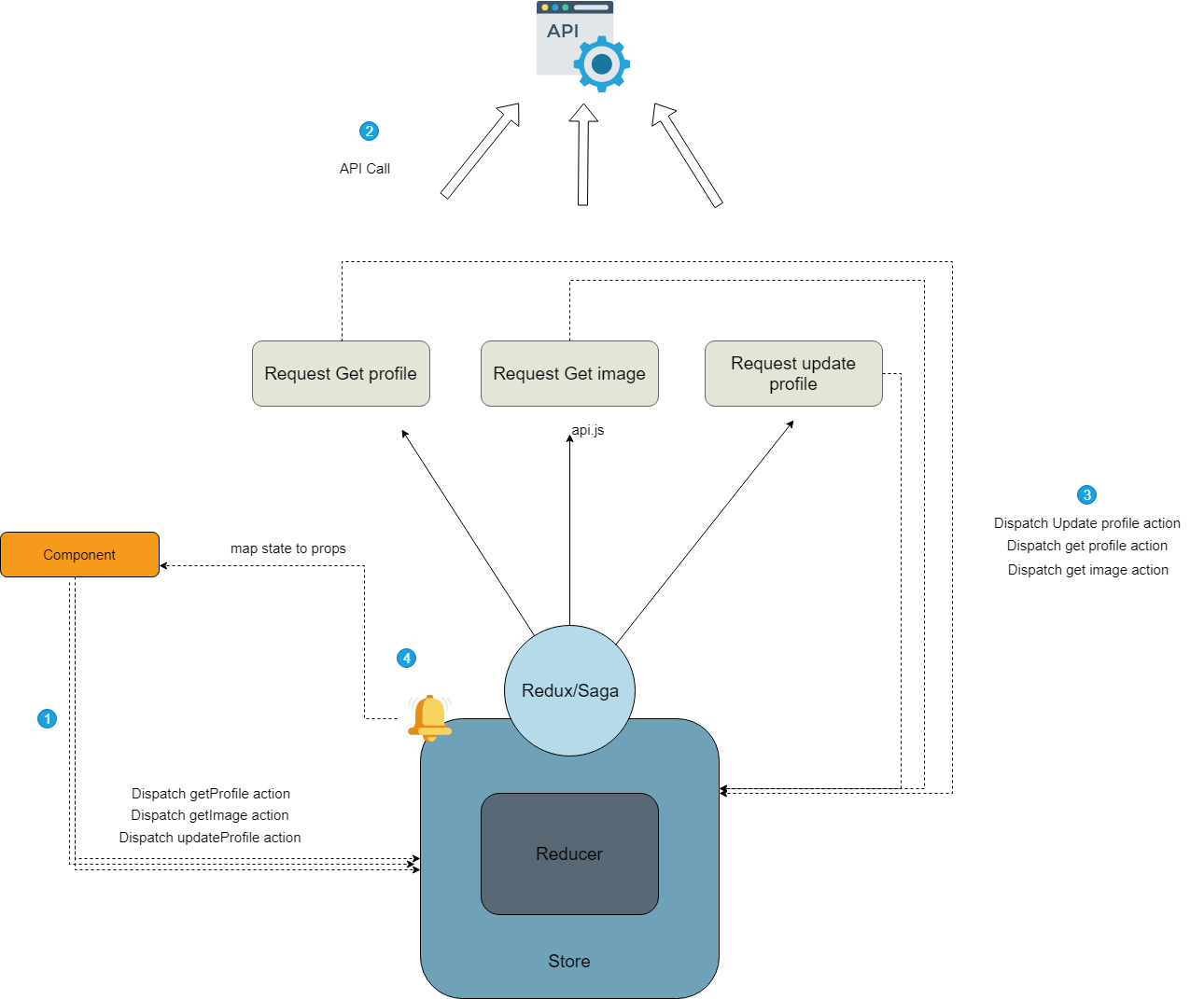 ANOTHER way to call restFul API in Redux | by Pejman Nik | HackerNoon.com |  Medium