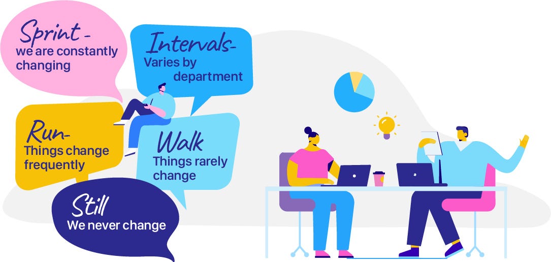 Graphic with newly phrased questions, including “Sprint-we are constantly changing” and “Intervals-varies by department”