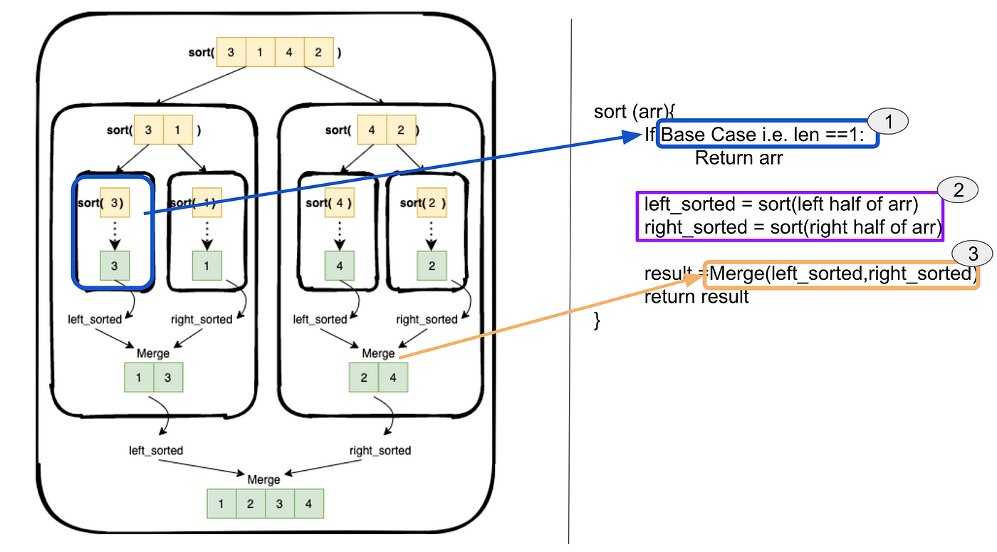 Divide and Conquer — Concept, Code, and Practice Problems | by Shantanu ...