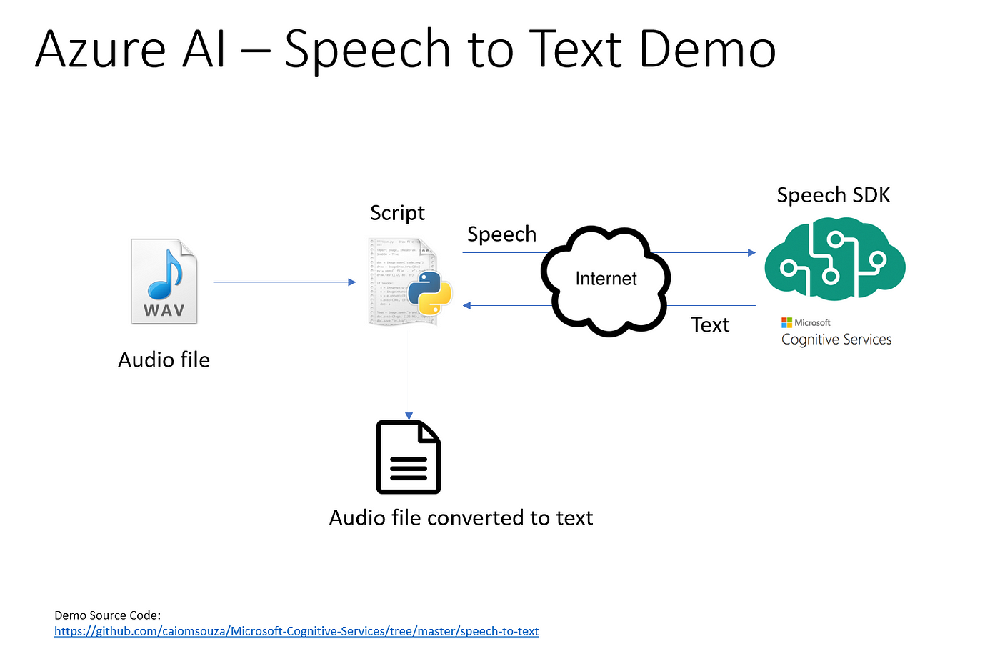 ai voice text to speech free