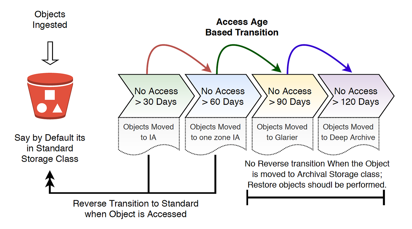 AWS S3 *Access Based* Storage Class Transition Orchestrator by