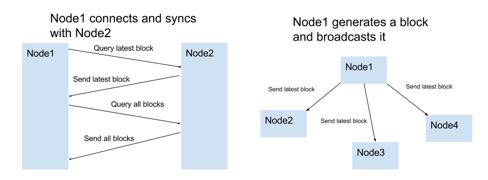 A blockchain in 200 lines of code | by Lauri Hartikka | Medium