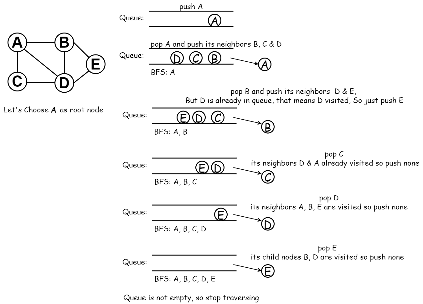 Breadth-First Search (BFS) Algorithm With Python | by Fahadul Shadhin ...