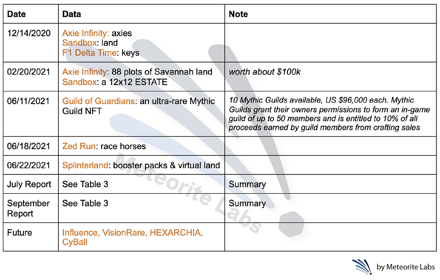 Table 2. YGG’s NFT Asset Investment since its founding.