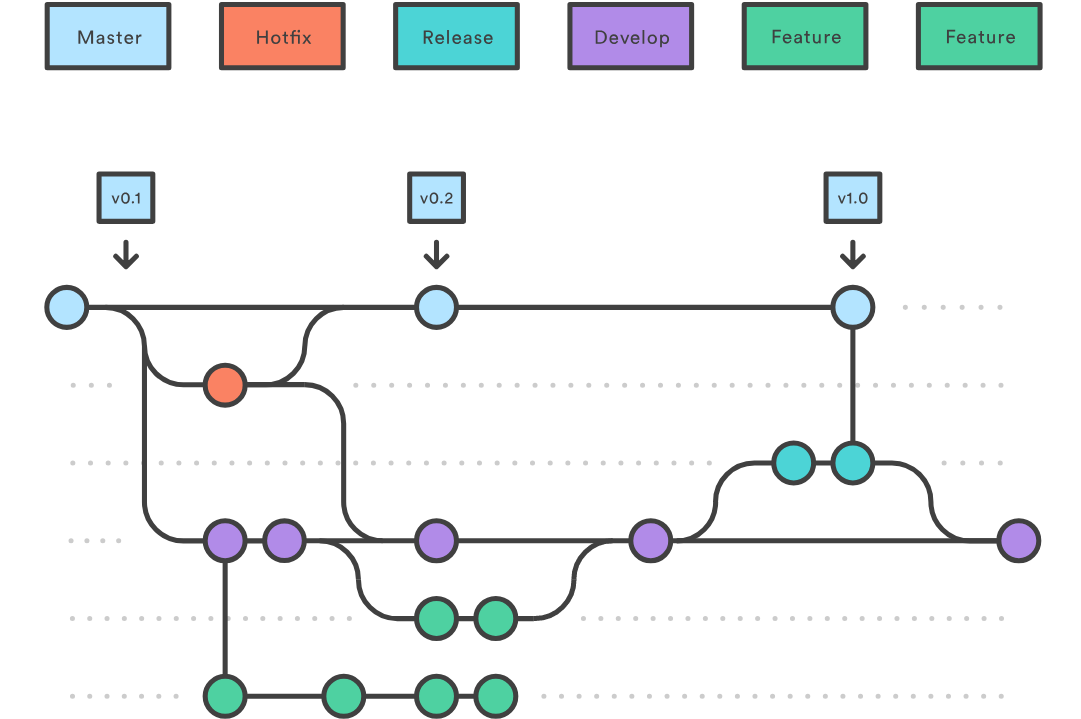 Gitflow — Branch Guide. What Is GitFlow? | by ⌘⌥ Rafael Barbosa  | Medium