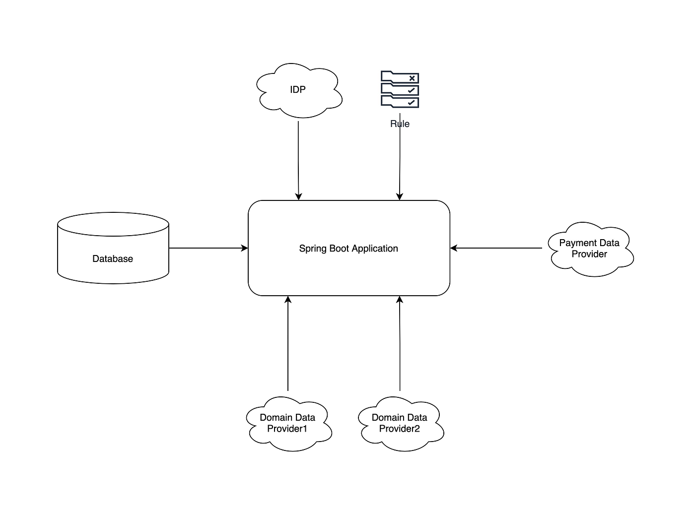 Efficiently handle Data and Integrations in Spring Boot | by Mohammed Atif  | Engineering@Zemoso