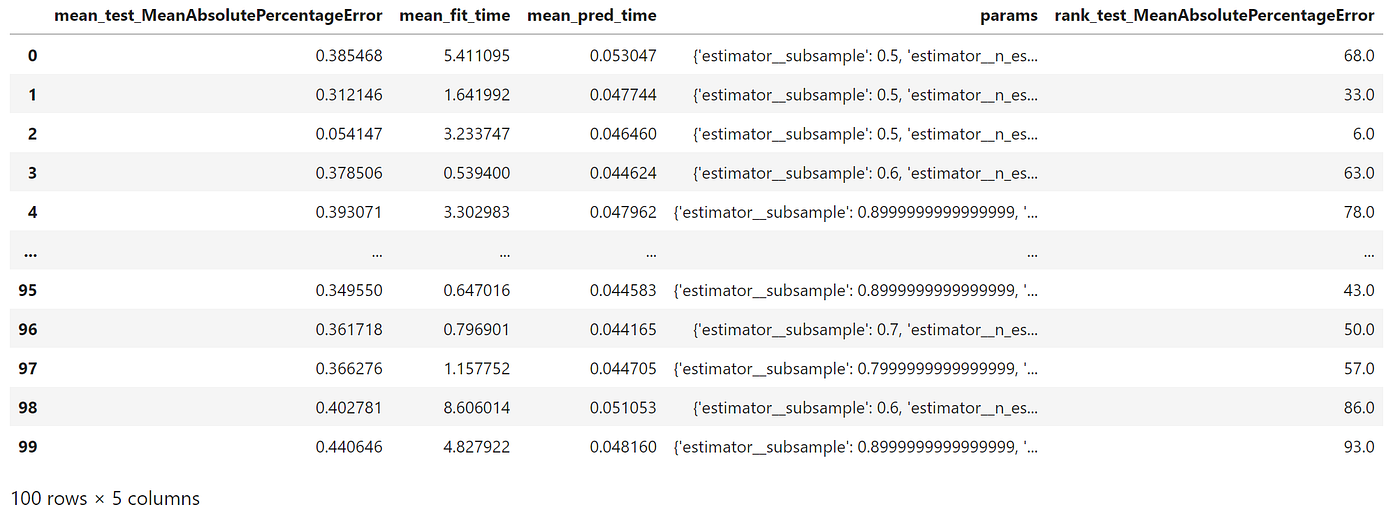 Randomised grid search results
