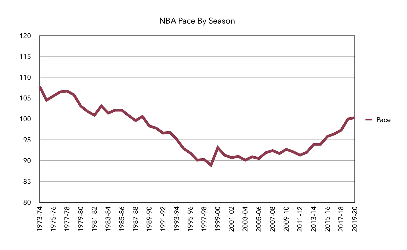 NBA Stats Explained: Player Points Per Team Possession | by Storm Mensing |  Medium