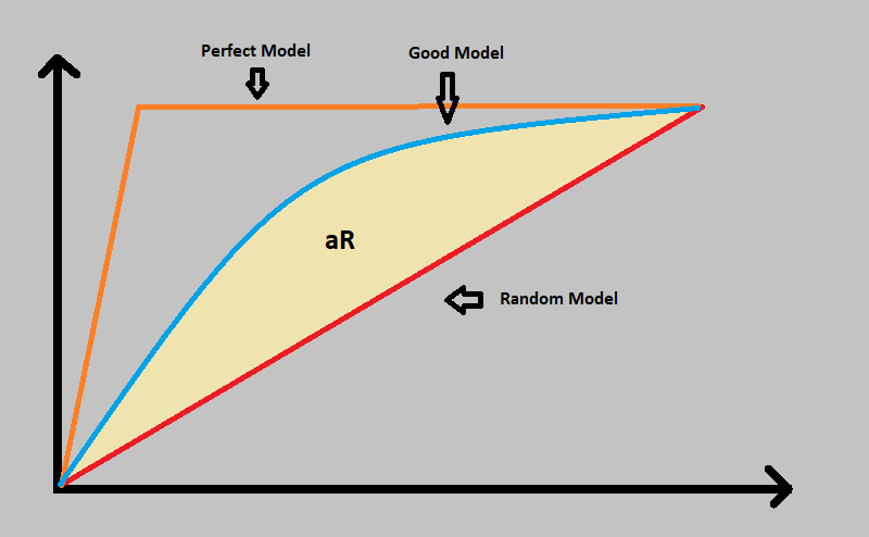 ROC Curve and CAP Curve | Geek Culture