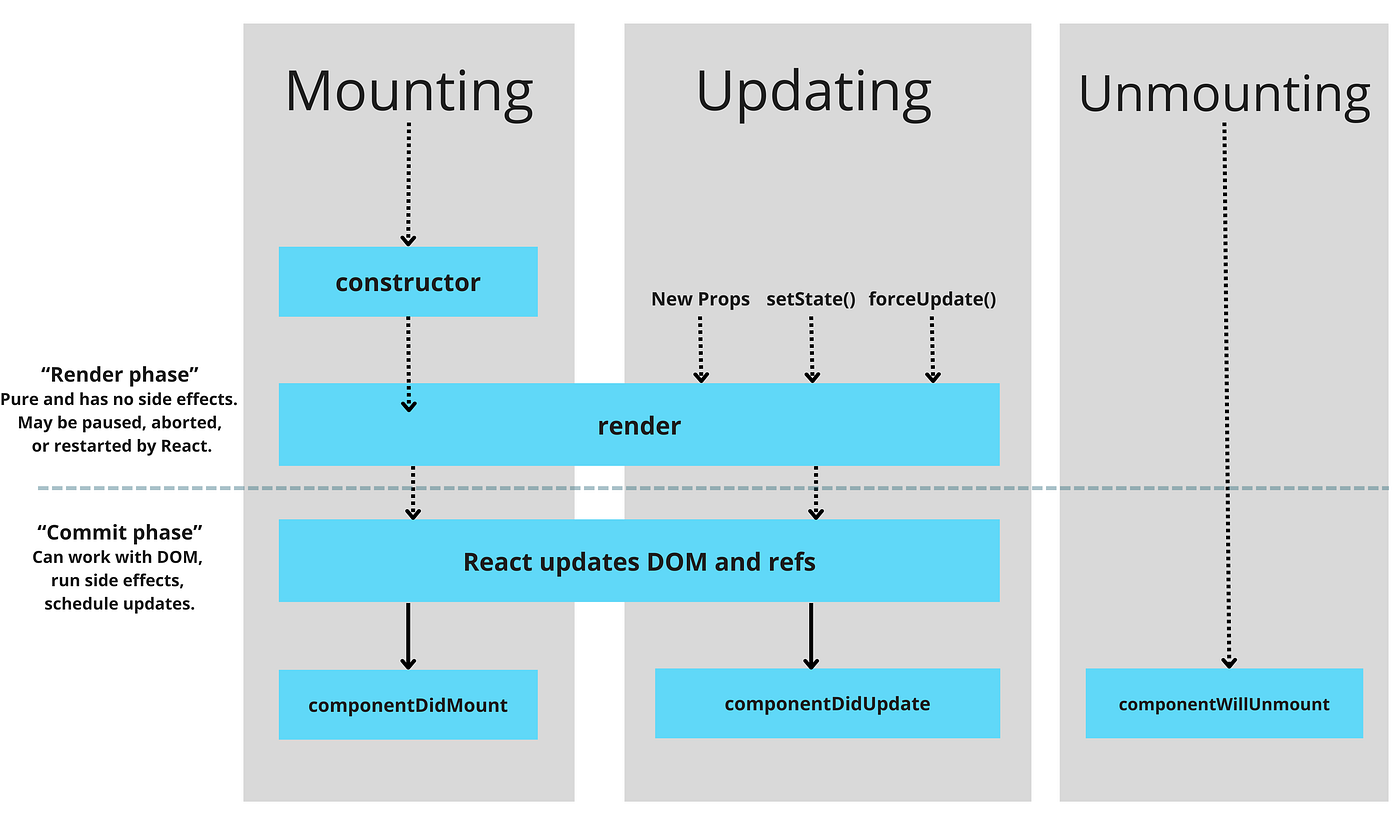 Component's Lifecycle Methods in React - Detailed Clarification With  Examples | JavaScript in Plain English