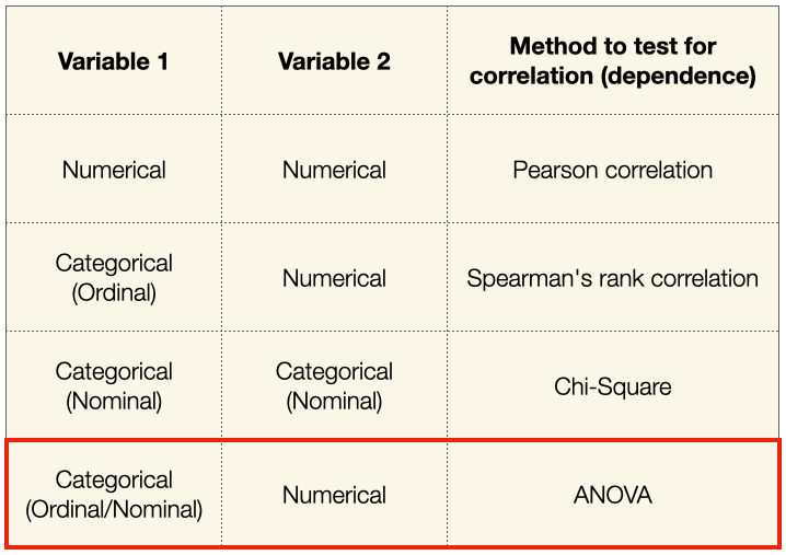 Statistics In Python Using Anova For Feature Selection By Wei Meng Lee Towards Data Science