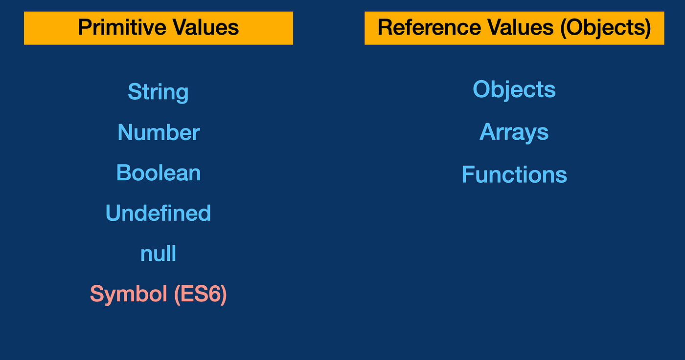 Pass By Value vs Pass By Reference in JavaScript | by Alexandra Ortiz |  Level Up Coding