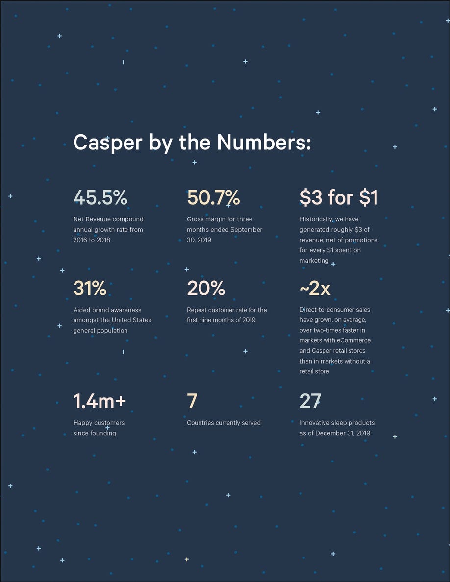 D2cユニコーン初の上場 Casper S 1を読む Casperのipoが承認されました By Yasuhiro Sasaki Project Arch Medium D2cユニコーン初の上場 Casper S 1を読む Casperのipoが承認されました By Yasuhiro Sasaki Project Arch Medium
