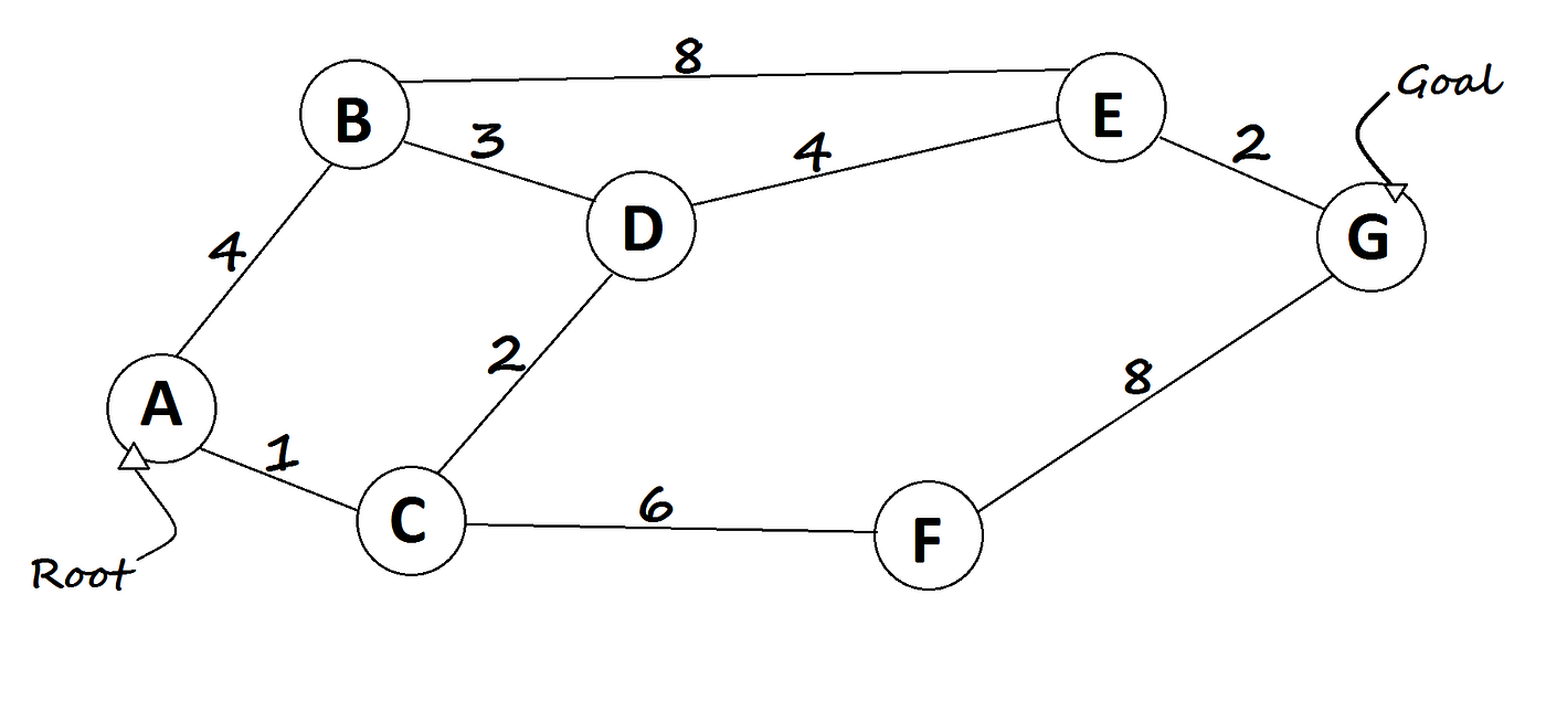 Path Finding Algorithms. BFS, DFS(Recursive & Iterative)… | by Omar Elgabry  | OmarElgabry's Blog | Medium