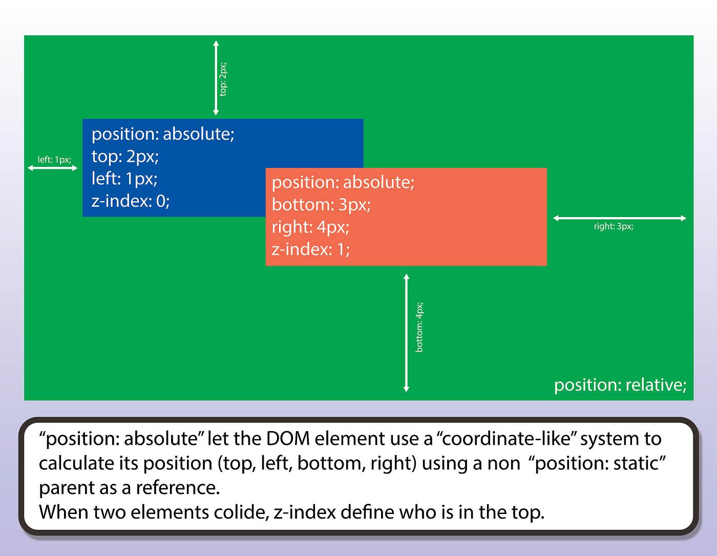 Css Position A Quick Guide When It Comes To Frontend Development By Ancode Survival Development Medium