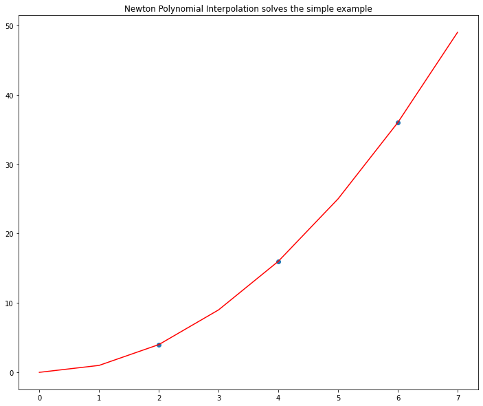Polynomial Interpolation | Towards Data Science
